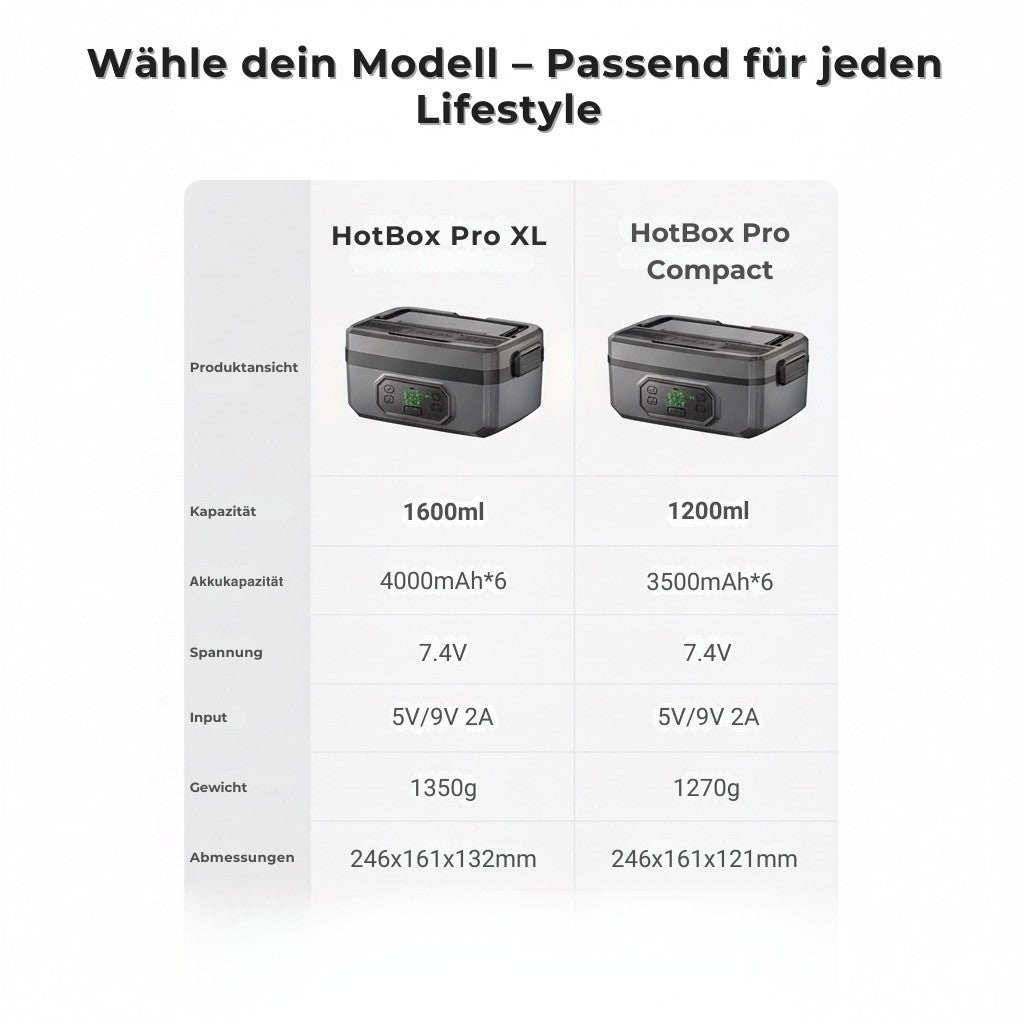 Vergleichstabelle der technischen Daten: HotBox Pro XL (1600ml) und HotBox Pro Compact (1200ml). Unterschied in Akku, Größe und Gewicht der elektrischen Lunchboxen.